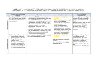 TABLE 4. UNIT 4 REACTOR, SPENT FUEL POOL: FUKUSHIMA DAIICHI NUCLEAR POWER PLANT: 18 MAY 2011
                                    ASSESSMENT OF STATUS IN TERMS OF FUNDAMENTAL SAFETY FUNCTIONS FOR ACHIEVING A SAFE STATE

                                 Necessary safety function and                                                                                                               TEPCO Roadmap
                                                                                        Observation                                 Evaluation of state
                                            conditions                                                                                                                        countermeasures
                              Spent fuel pool shall be subcritical   - According to TEPCO statement and to its            PARTIALLY ACHIEVED:                       Maintaining the geometry of spent
                              Keff < 0.95 (design value), and sub-     assessment from the water sampling of the spent    CAUTION                                   fuel pool (including aftershocks)
                              criticality shall be demonstrated        fuel pool, TEPCO assumes that the fuel             - Risk of criticality a priori excluded   reinforce by countermeasure 20,
      Control of reactivity




                              and maintained                           assemblies are ‘intact’ (sampling 26 April 2011)     by TEPCO (provided that                 21, 26
                                                                     - New sampling performed (280 mL on 7 May).            geometrically safe configuration is     Make-up/cooling of spent fuel pool
                                                                       The activity concentrations (Cs-134/Cs-137) are      maintained, etc.)                       by external water injection
                                                                       increasing compared with previous                  - Further assessment needed               (countermeasures 18, 22, 28)
                                                                       measurements. Analysis by TEPCO is                 - In order to avoid any potential         No borated water injected
                                                                       continuing                                           problem due to further aftershocks,     No countermeasure explicitly
                                                                     - Only fresh (non-borated) water is being sprayed      make-up with borated water to avoid     mentioned
                                                                       into the spent fuel pool (120 tonnes on 11 May)      any risk of criticality is advised
                                                                     - Hydrazine is being continuously injected           - Monitoring of neutrons and short
                                                                     - No neutron flux measured reported                    lived isotopes to be considered
                              Stable cooling shall be assured        Latest temperature reported: 81 °C after spraying    PARTIALLY ACHIEVED:                       Cooling of spent fuel pool by
                              - Spent fuel pool temperature          on 9 May (no updated data available)                 CAUTION                                   external water injection
                                  should be similar to the spent                                                                                                    (countermeasures 18, 22, 28)
                                  fuel pond design values                                                                                                           Sampling of steam/pool water and
      Residual heal removal




                                                                                                                          Make-up (with borated water) to be
                                  (approx. 30 °C)                                                                         continued                                 measurement of radioactive
                              - To recover the spent fuel pool                                                            Spent fuel pool temperature is not        materials (countermeasure 19)
                                  water level adequately with                                                             reported on May 16                        Circulation cooling of spent fuel
                                  (borated) water to about 7 m                                                                                                      pool
                                  above the top of active fuel.                                                                                                     (countermeasures 23, 24, 25, 27)
                              - To restore spent fuel cooling




[Type text]
 