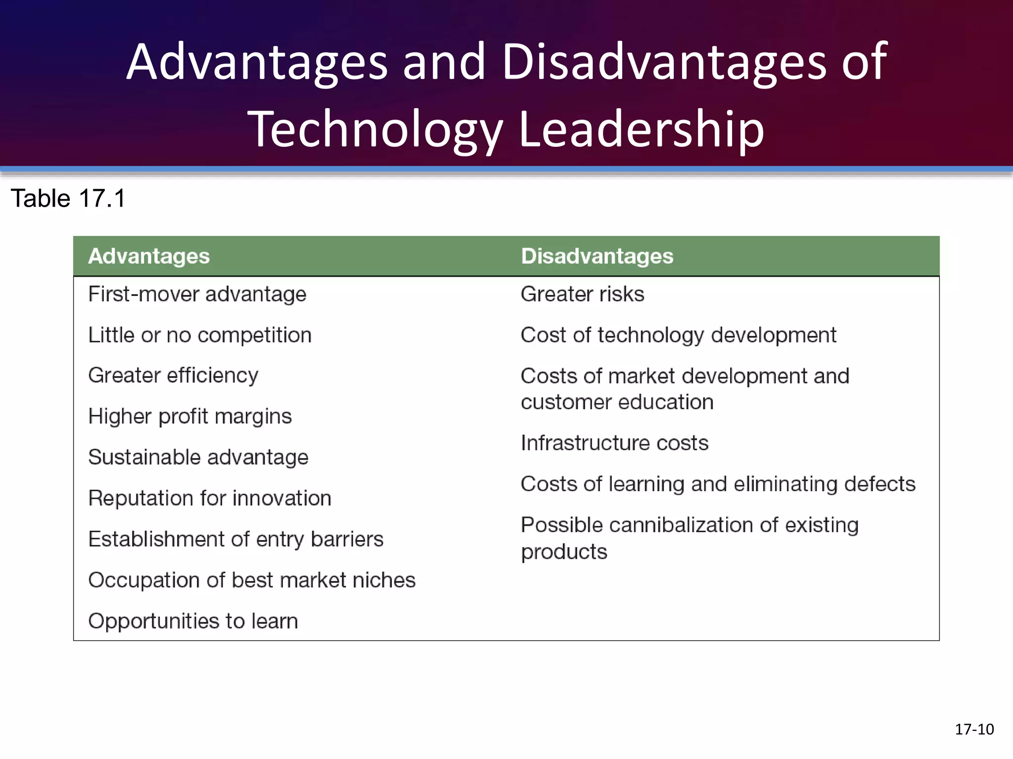 Advantages and Disadvantages of
Technology Leadership
17-10
Table 17.1
 