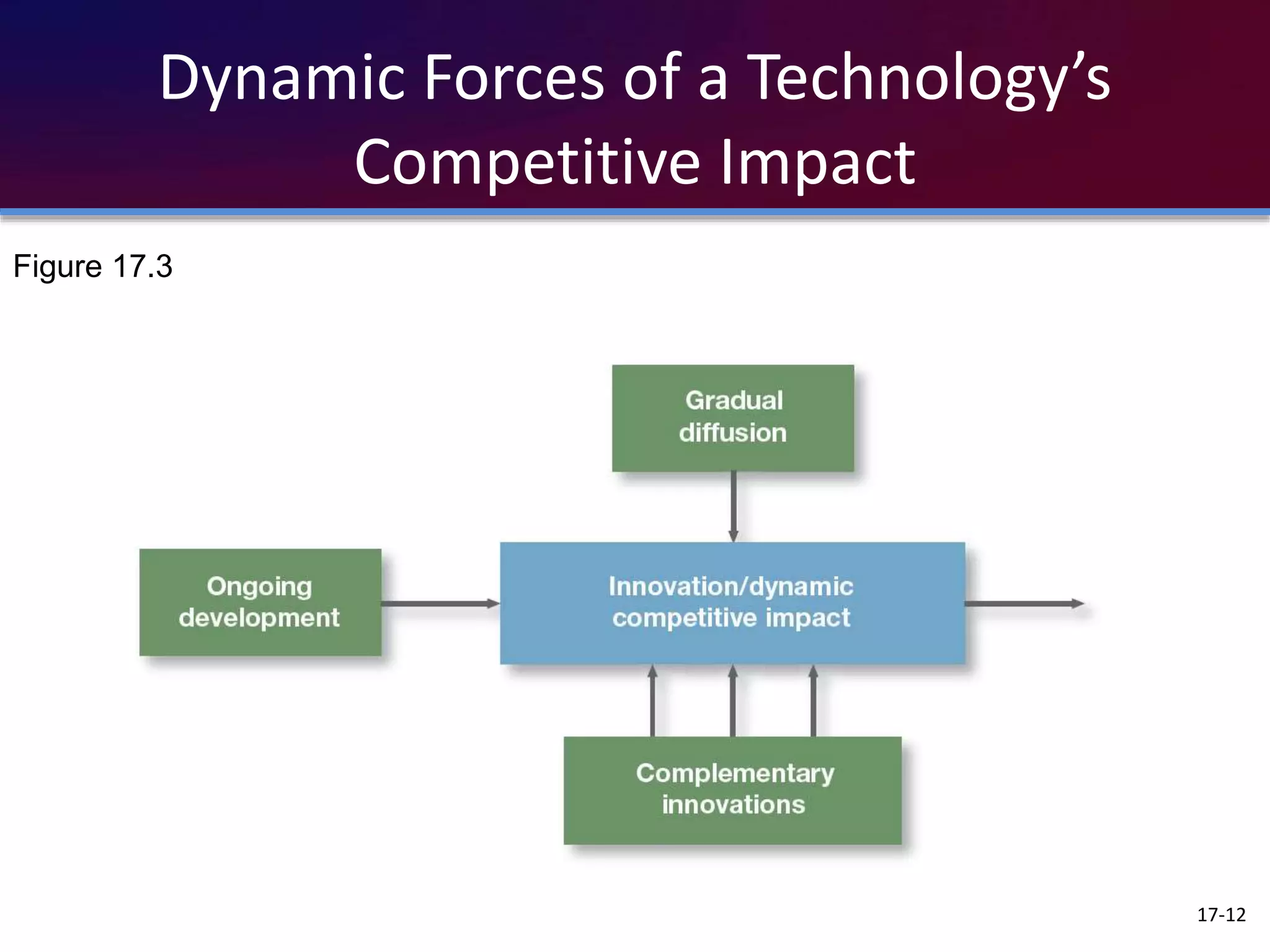 Dynamic Forces of a Technology’s
Competitive Impact
17-12
Figure 17.3
 