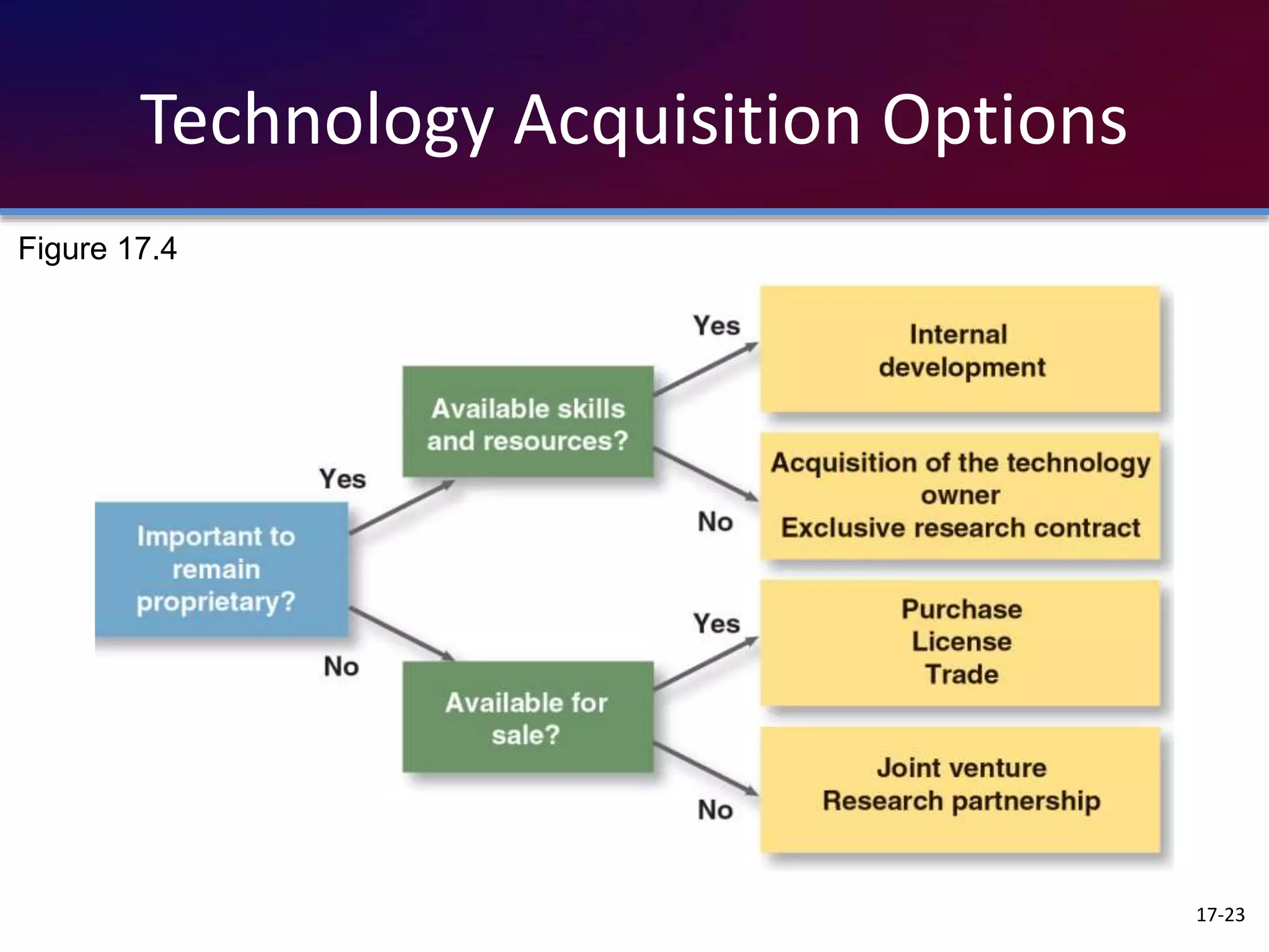 Technology Acquisition Options
17-23
Figure 17.4
 