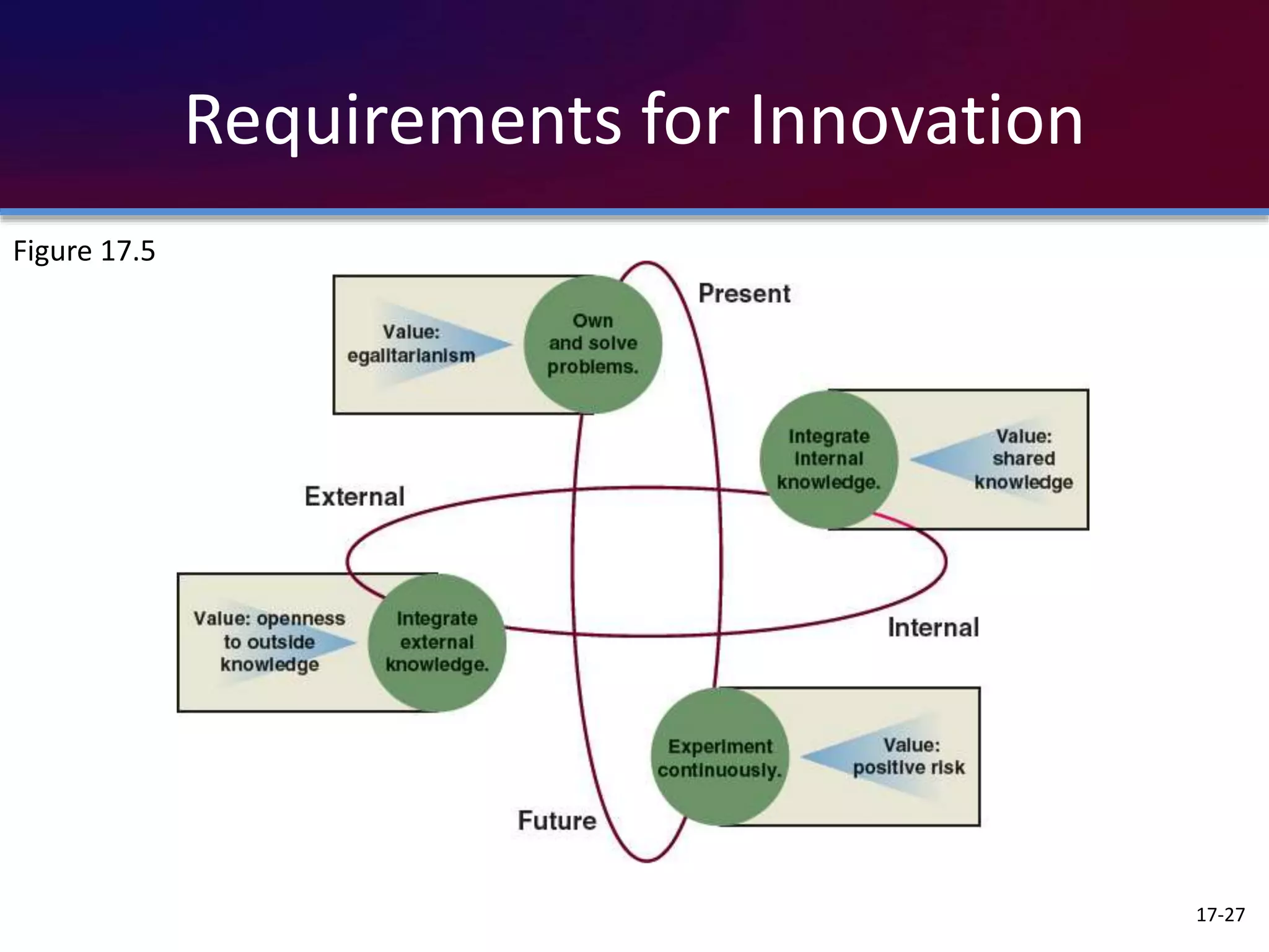 Requirements for Innovation
17-27
Figure 17.5
 