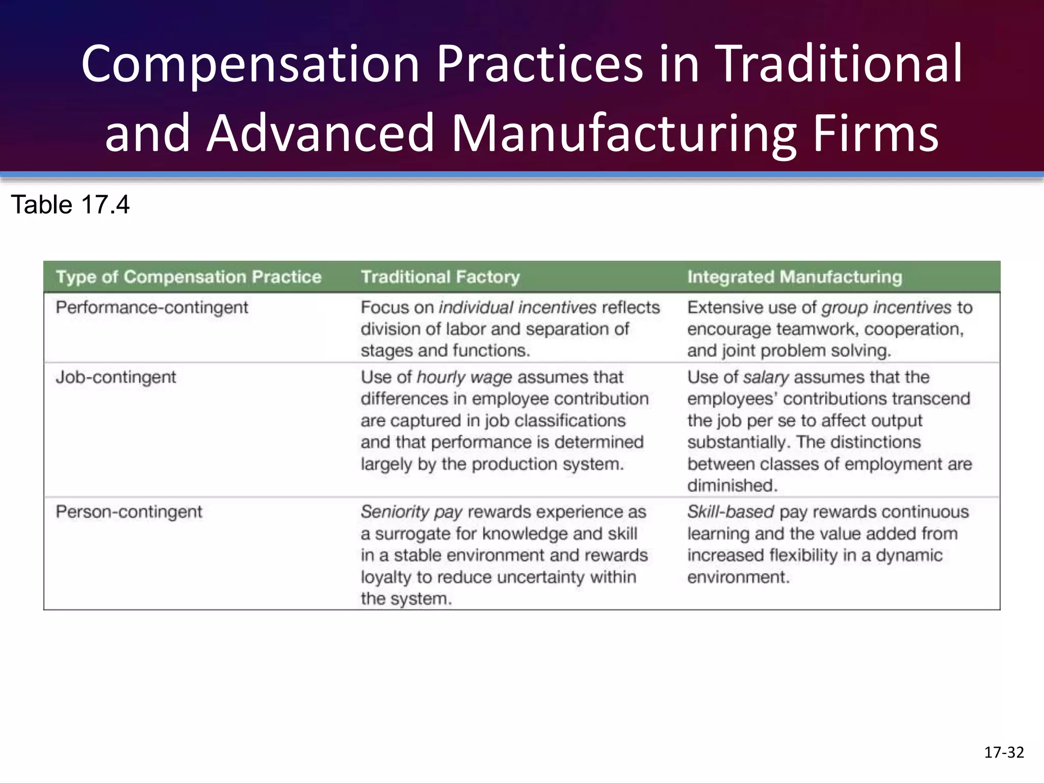 Compensation Practices in Traditional
and Advanced Manufacturing Firms
17-32
Table 17.4
 