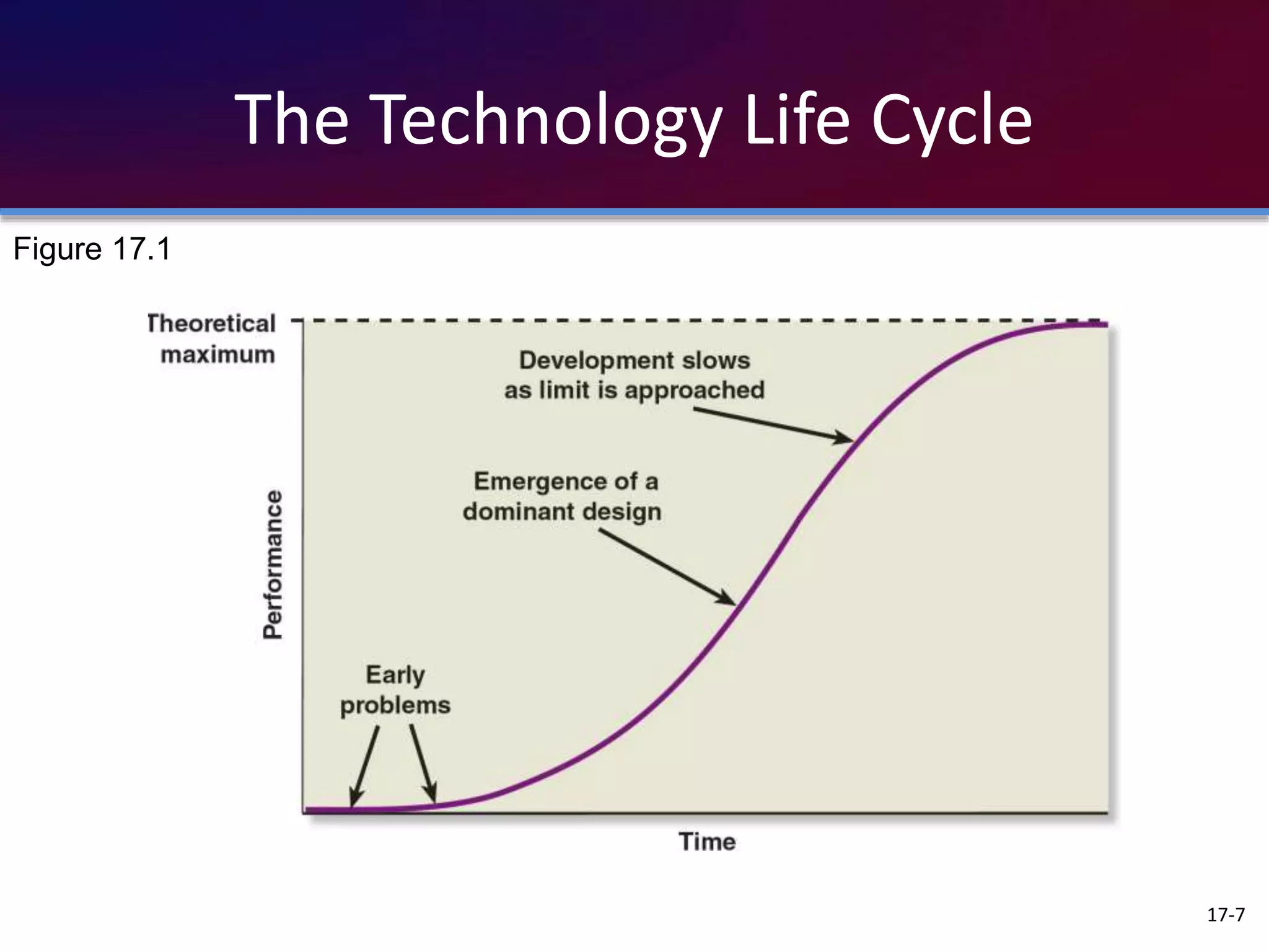 The Technology Life Cycle
17-7
Figure 17.1
 