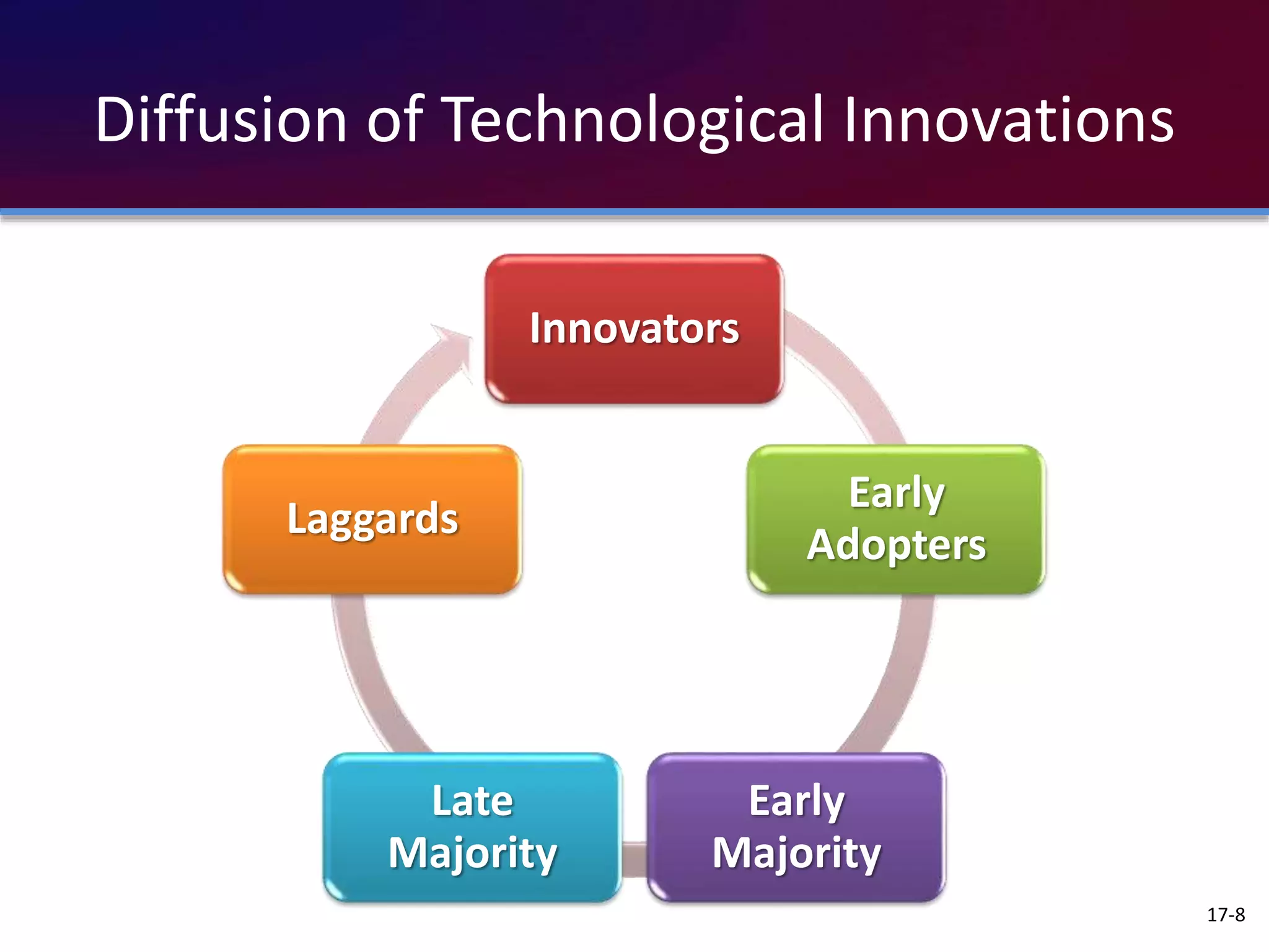 Diffusion of Technological Innovations
17-8
Innovators
Early
Adopters
Early
Majority
Late
Majority
Laggards
 