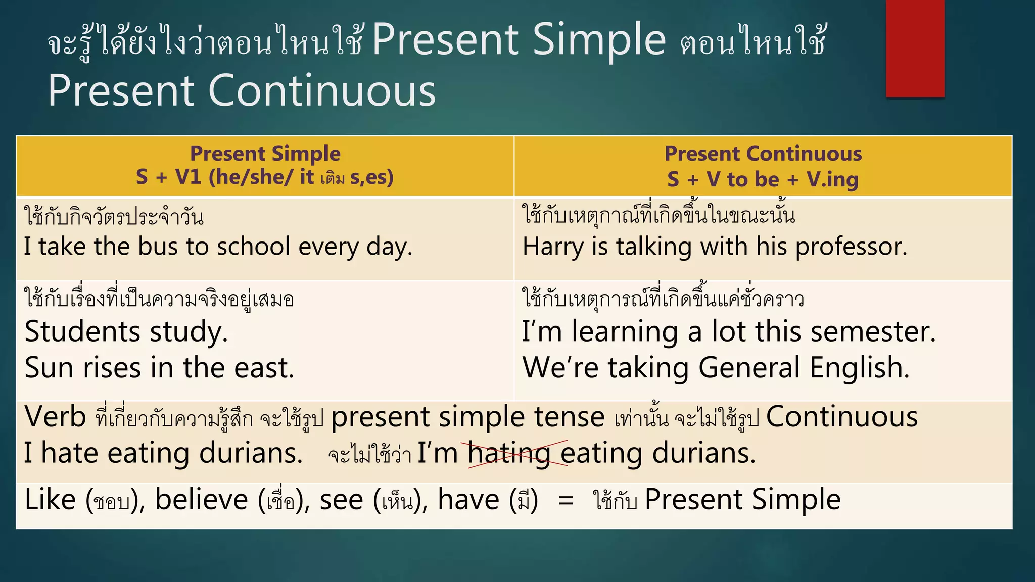 จะรู้ได้ยังไงว่าตอนไหนใช้Present Simple ตอนไหนใช้
Present Continuous
Present Simple
S + V1 (he/she/ it เติม s,es)
Present Continuous
S + V to be + V.ing
ใช้กับกิจวัตรประจำวัน
I take the bus to school every day.
ใช้กับเหตุกำณ์ที่เกิดขึ้นในขณะนั้น
Harry is talking with his professor.
ใช้กับเรื่องที่เป็นควำมจริงอยู่เสมอ
Students study.
Sun rises in the east.
ใช้กับเหตุกำรณ์ที่เกิดขึ้นแค่ชั่วครำว
I’m learning a lot this semester.
We’re taking General English.
Verb ที่เกี่ยวกับควำมรู้สึก จะใช้รูป present simple tense เท่ำนั้น จะไม่ใช้รูป Continuous
I hate eating durians. จะไม่ใช้ว่ำ I’m hating eating durians.
Like (ชอบ), believe (เชื่อ), see (เห็น), have (มี) = ใช้กับ Present Simple
 