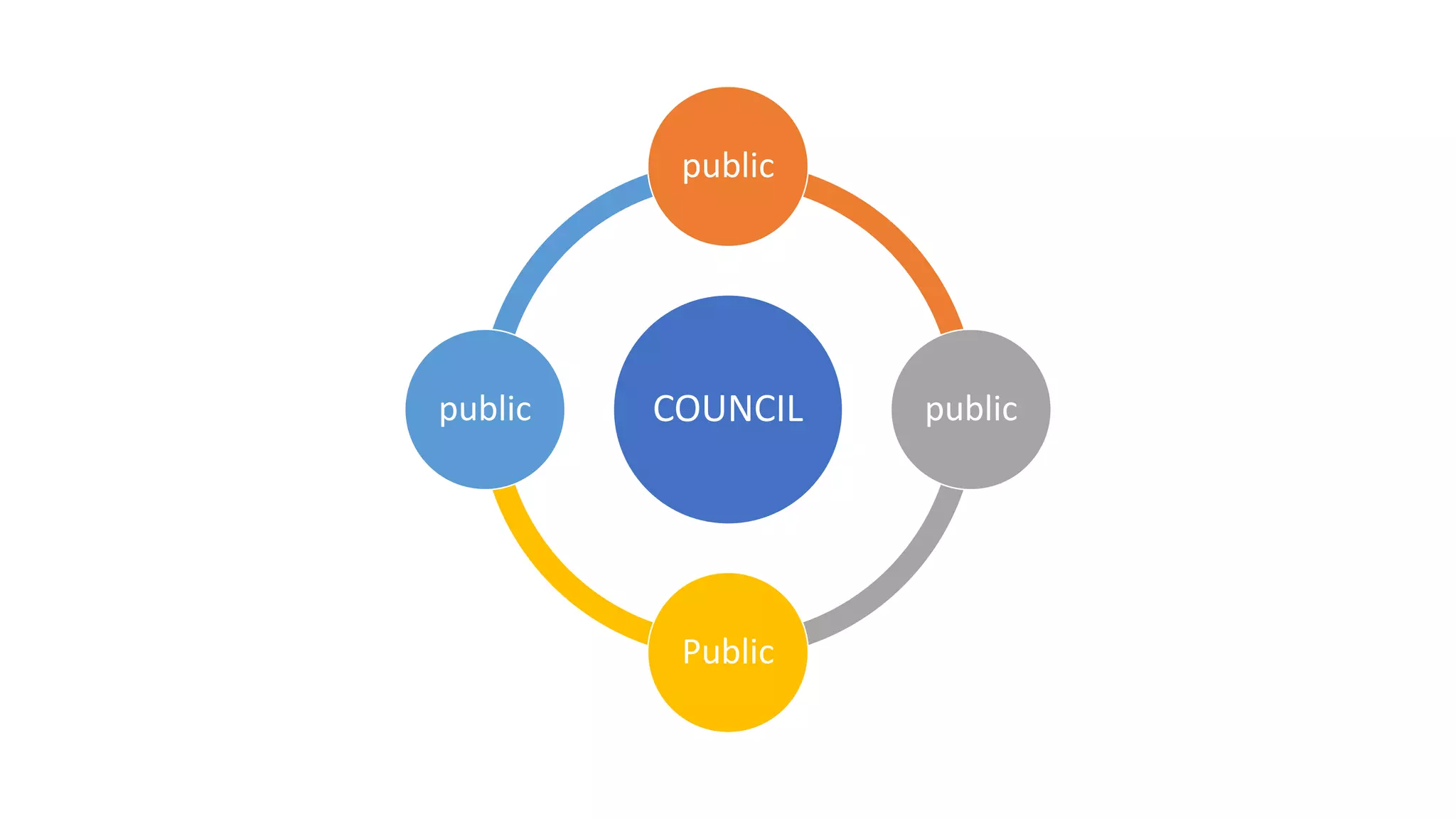 COUNCIL
public
public
Public
public