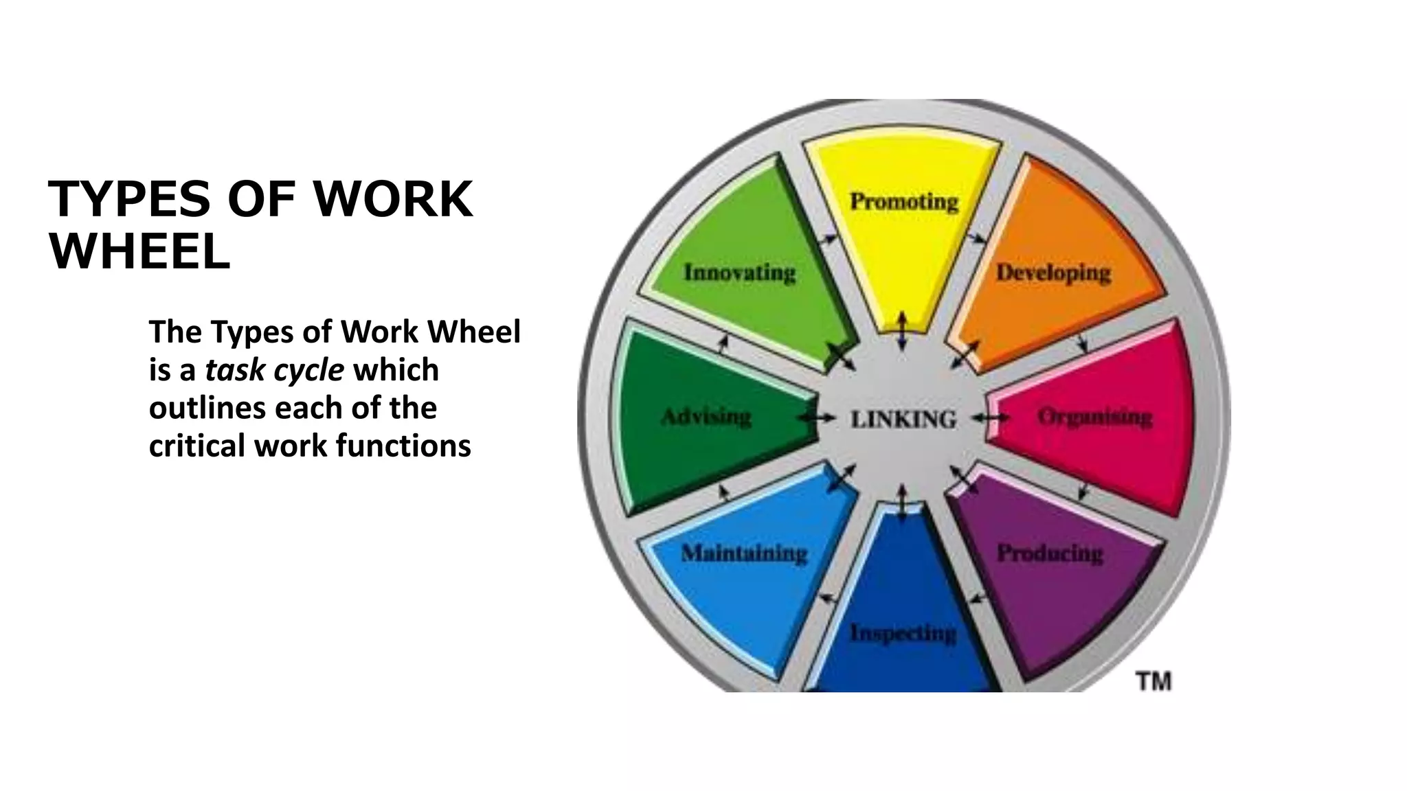 TYPES OF WORK
WHEEL
The Types of Work Wheel
is a task cycle which
outlines each of the
critical work functions
 