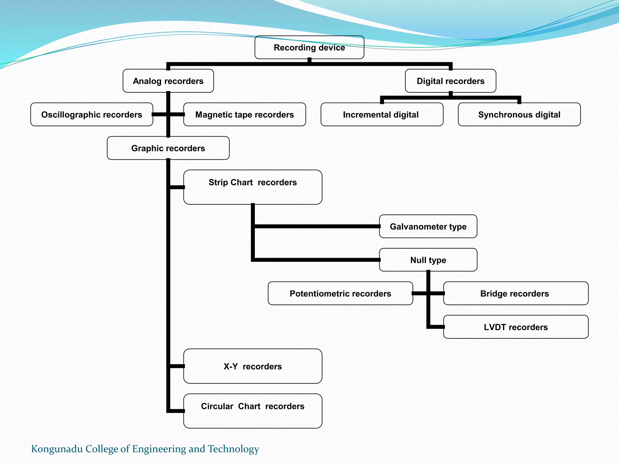 Kongunadu College of Engineering and Technology
Recording device
Analog recorders Digital recorders
Incremental digital Synchronous digitalOscillographic recorders Magnetic tape recorders
Graphic recorders
Strip Chart recorders
X-Y recorders
Circular Chart recorders
Galvanometer type
Null type
LVDT recorders
Potentiometric recorders Bridge recorders
 