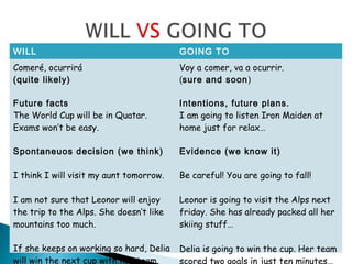 WILL GOING TO
Comeré, ocurrirá
(quite likely)
Future facts
The World Cup will be in Quatar.
Exams won’t be easy.
Spontaneuos decision (we think)
I think I will visit my aunt tomorrow.
I am not sure that Leonor will enjoy
the trip to the Alps. She doesn’t like
mountains too much.
If she keeps on working so hard, Delia
will win the next cup with her team.
Voy a comer, va a ocurrir.
(sure and soon)
Intentions, future plans.
I am going to listen Iron Maiden at
home just for relax…
Evidence (we know it)
Be careful! You are going to fall!
Leonor is going to visit the Alps next
friday. She has already packed all her
skiing stuff…
Delia is going to win the cup. Her team
scored two goals in just ten minutes…
 