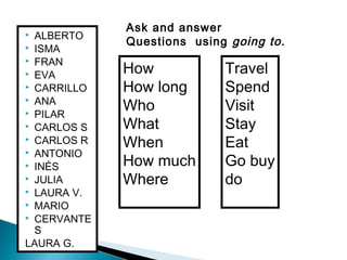  ALBERTO
 ISMA
 FRAN
 EVA
 CARRILLO
 ANA
 PILAR
 CARLOS S
 CARLOS R
 ANTONIO
 INÉS
 JULIA
 LAURA V.
 MARIO
 CERVANTE
S
LAURA G.
How
How long
Who
What
When
How much
Where
Travel
Spend
Visit
Stay
Eat
Go buy
do
Ask and answer
Questions using going to.
 