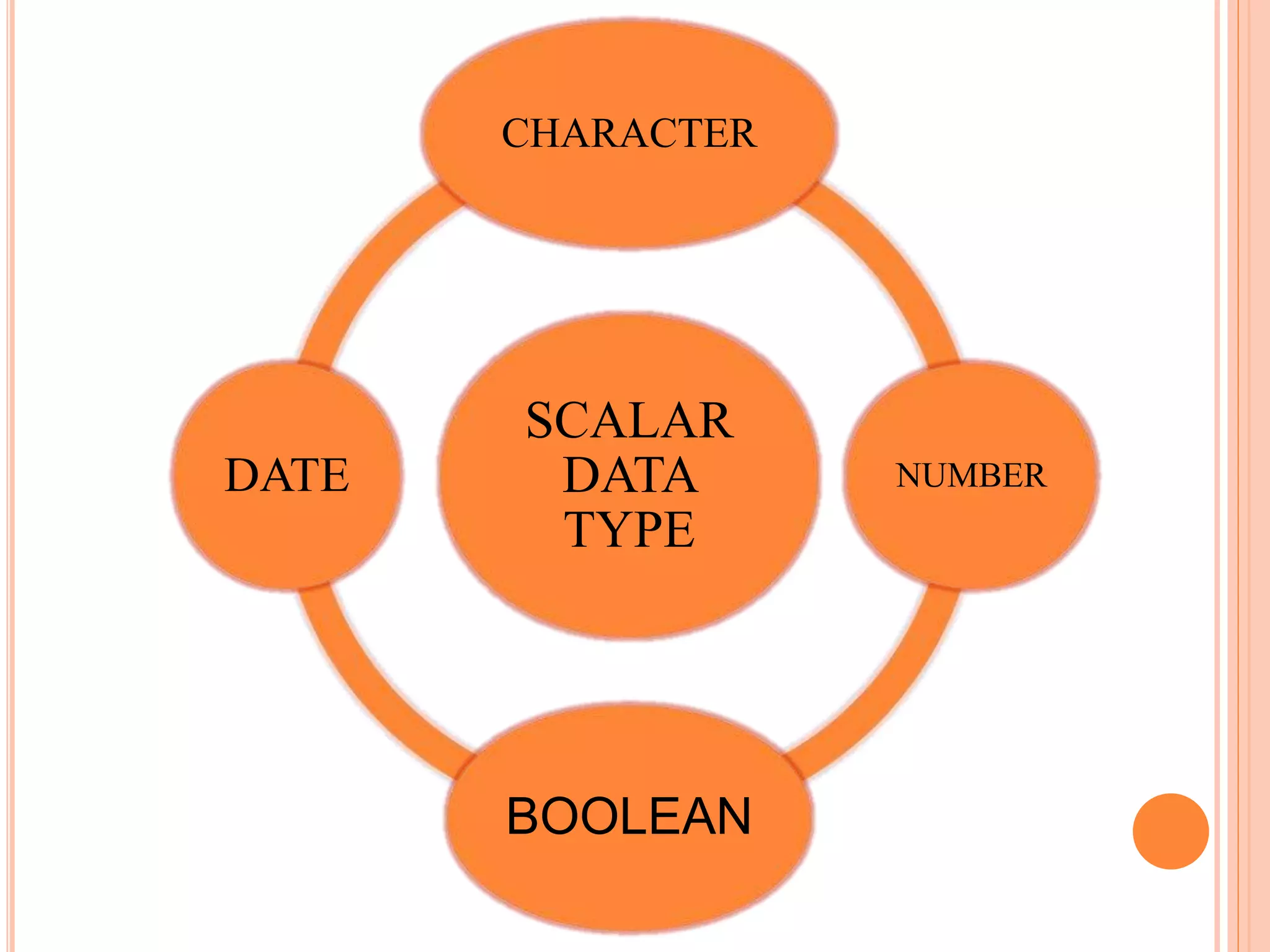 SCALAR
DATA
TYPE
CHARACTER
NUMBER
BOOLEAN
DATE
 