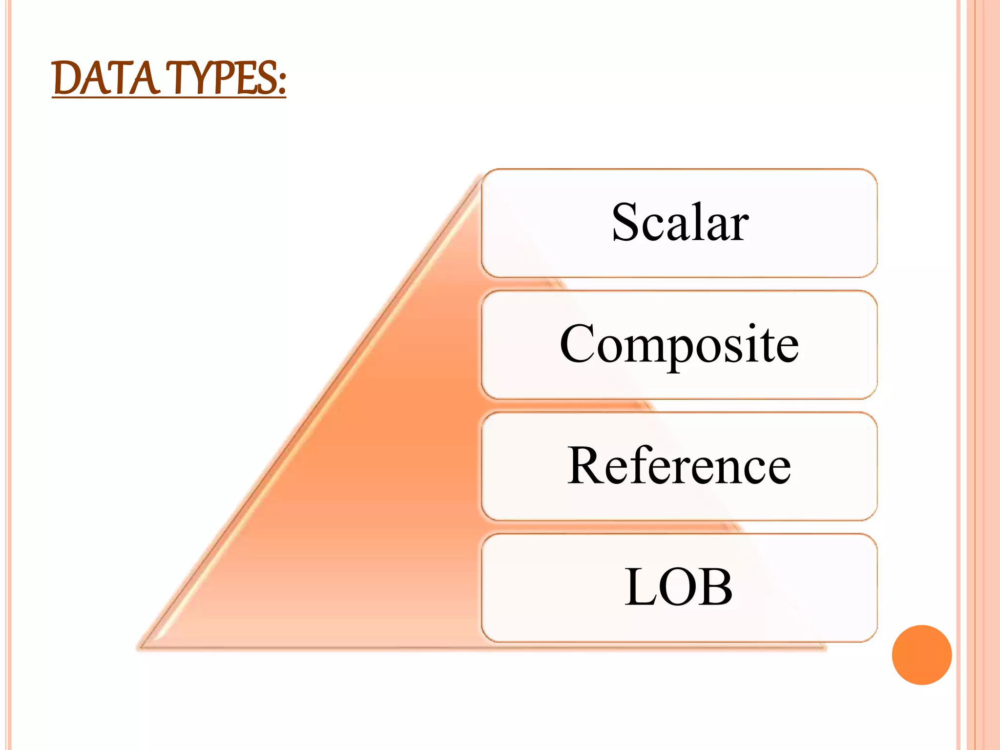 Scalar
Composite
Reference
LOB
DATA TYPES:
 