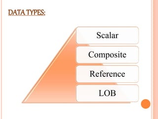 Scalar
Composite
Reference
LOB
DATA TYPES:
 