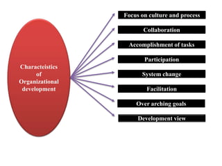 Characteistics
of
Organizational
development
Focus on culture and process
Collaboration
Accomplishment of tasks
Participation
System change
Facilitation
Over arching goals
Development view
Focus on culture and process
Collaboration
 