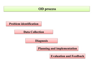 Problem identification
Data Collection
Diagnosis
Planning and implementation
Evaluation and Feedback
OD process
 