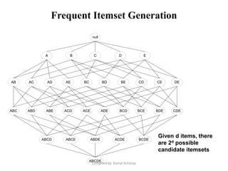 Frequent Itemset Generation
null
AB AC AD AE BC BD BE CD CE DE
A B C D E
ABC ABD ABE ACD ACE ADE BCD BCE BDE CDE
ABCD ABCE ABDE ACDE BCDE
ABCDE
Given d items, there
are 2d possible
candidate itemsets
Compiled by: Kamal Acharya
 