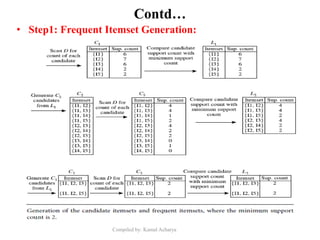Compiled by: Kamal Acharya
Contd…
• Step1: Frequent Itemset Generation:
 