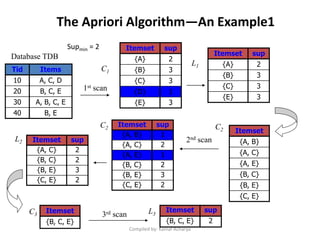 Compiled by: Kamal Acharya
The Apriori Algorithm—An Example1
Database TDB
1st scan
C1
L1
L2
C2 C2
2nd scan
C3 L33rd scan
Tid Items
10 A, C, D
20 B, C, E
30 A, B, C, E
40 B, E
Itemset sup
{A} 2
{B} 3
{C} 3
{D} 1
{E} 3
Itemset sup
{A} 2
{B} 3
{C} 3
{E} 3
Itemset
{A, B}
{A, C}
{A, E}
{B, C}
{B, E}
{C, E}
Itemset sup
{A, B} 1
{A, C} 2
{A, E} 1
{B, C} 2
{B, E} 3
{C, E} 2
Itemset sup
{A, C} 2
{B, C} 2
{B, E} 3
{C, E} 2
Itemset
{B, C, E}
Itemset sup
{B, C, E} 2
Supmin = 2
 