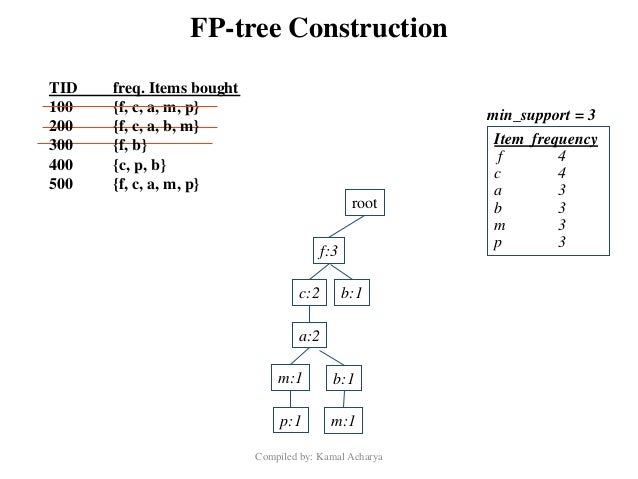 Association Analysis In Data Mining