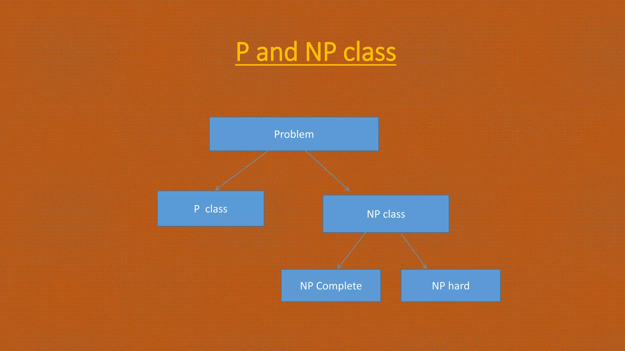 P and NP class
Problem
P class NP class
NP Complete NP hard
 