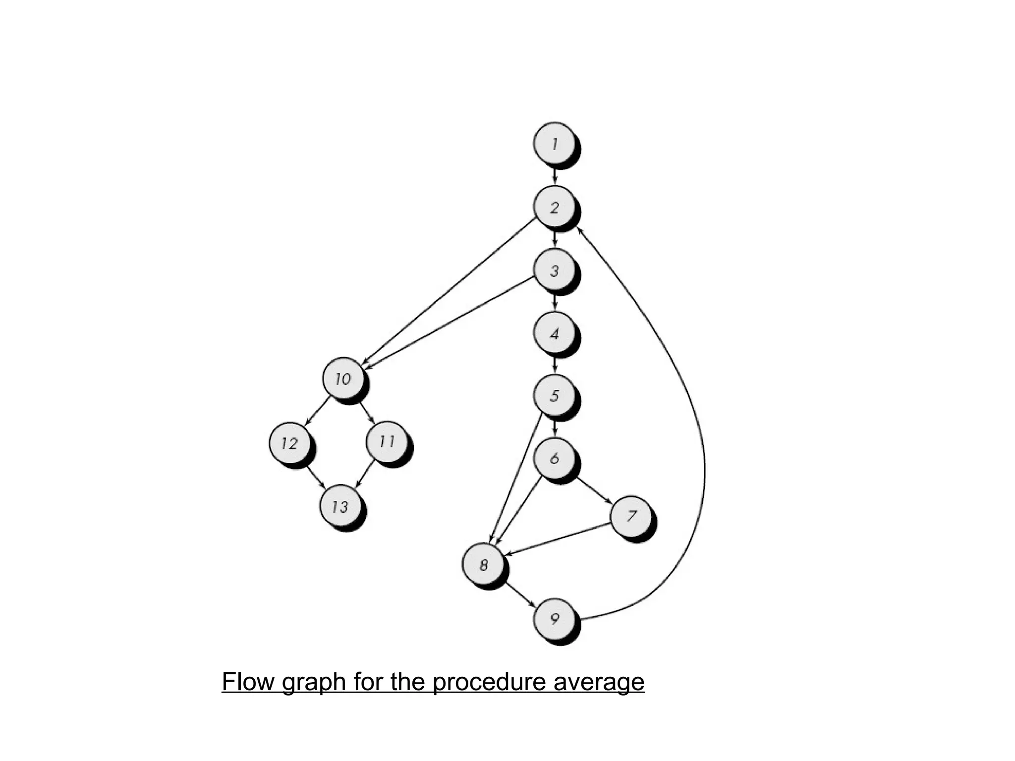 Flow graph for the procedure average
 