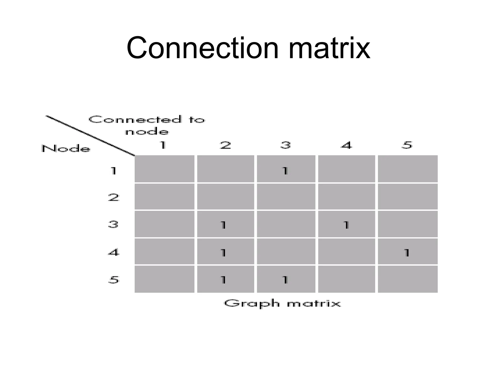 Connection matrix
 