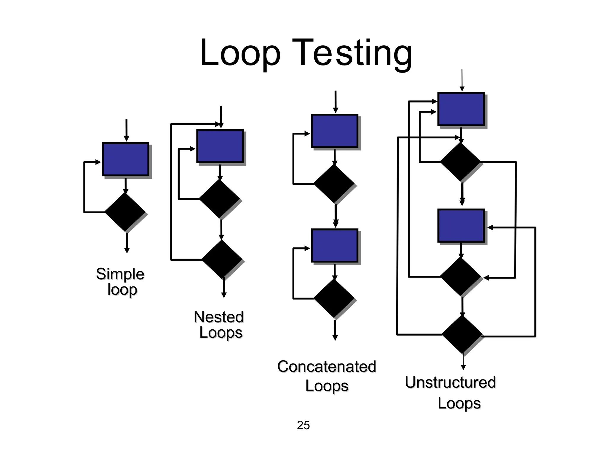 25
Loop Testing
Nested
Nested
Loops
Loops
Concatenated
Concatenated
Loops
Loops Unstructured
Unstructured
Loops
Loops
Simple
Simple
loop
loop
 