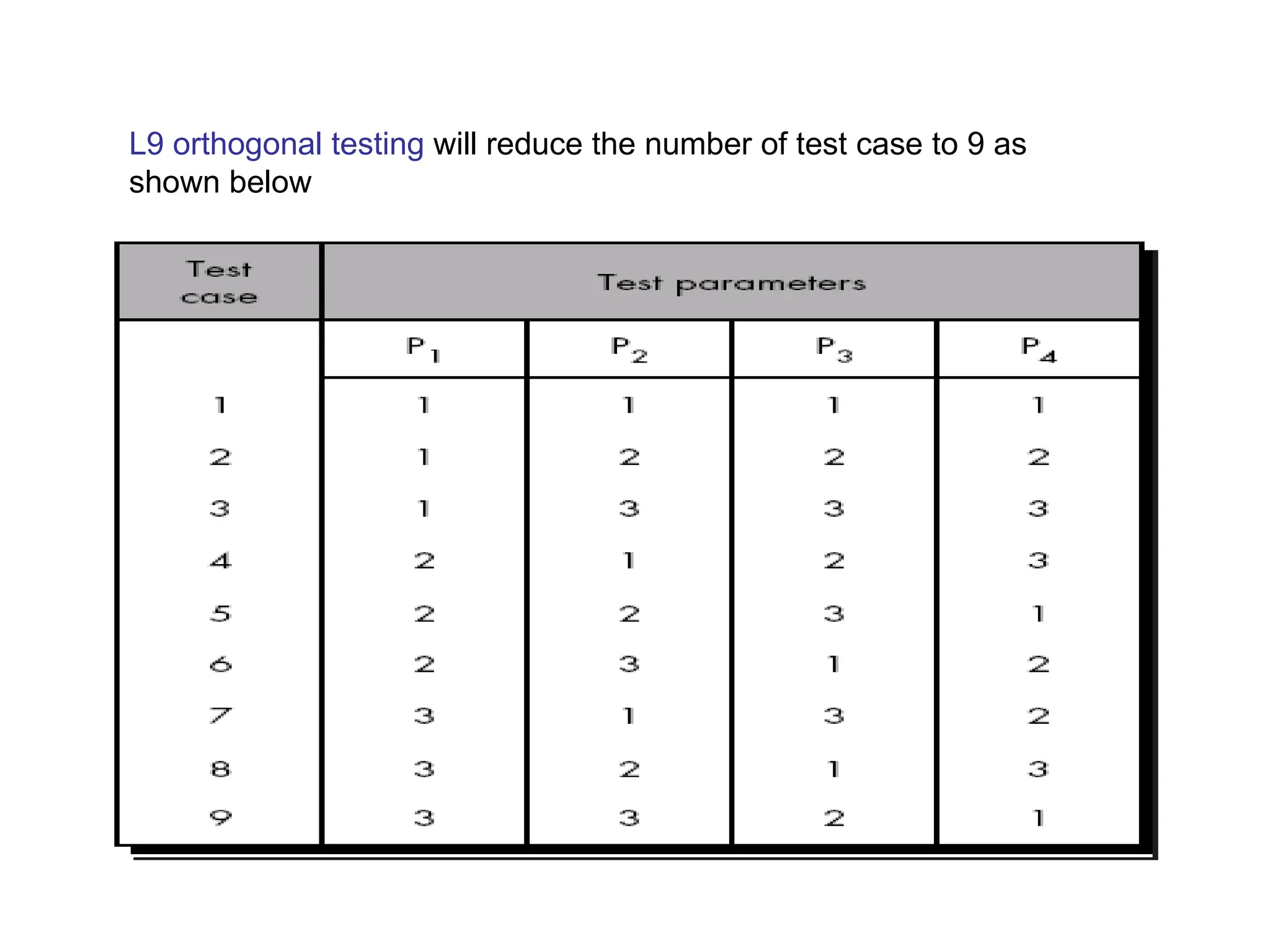 L9 orthogonal testing will reduce the number of test case to 9 as
shown below
 
