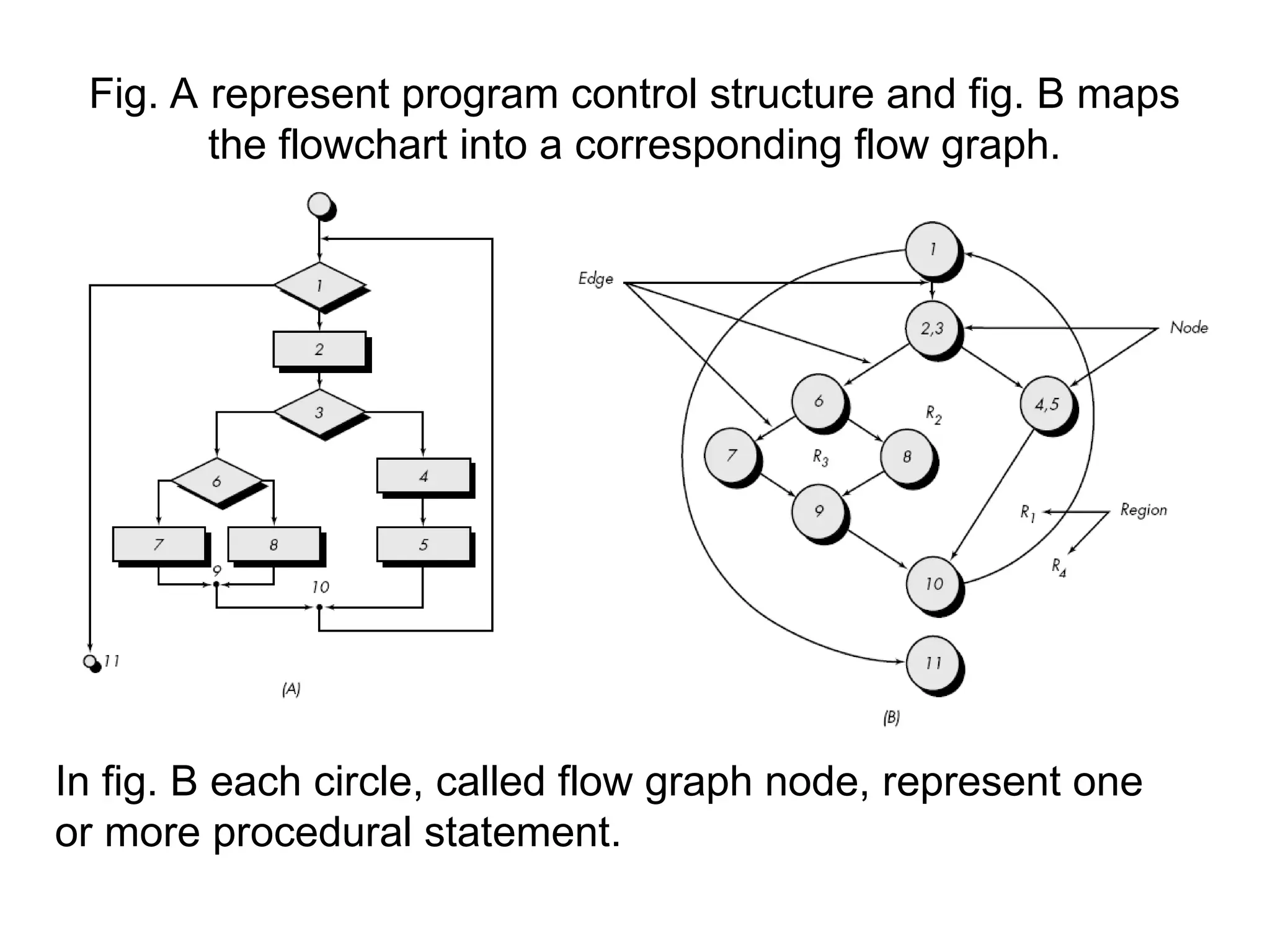Fig. A represent program control structure and fig. B maps
the flowchart into a corresponding flow graph.
In fig. B each circle, called flow graph node, represent one
or more procedural statement.
 