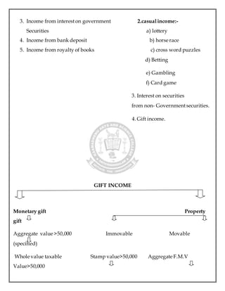 3. Income from intereston government 2.casualincome:-
Securities a) lottery
4. Income from bank deposit b) horse race
5. Income from royalty of books c) cross word puzzles
d) Betting
e) Gambling
f) Card game
3. Interest on securities
from non- Governmentsecurities.
4. Gift income.
GIFT INCOME
Monetary gift Property
gift
Aggregate value >50,000 Immovable Movable
(specified)
Whole value taxable Stamp value>50,000 Aggregate F.M.V
Value>50,000
 