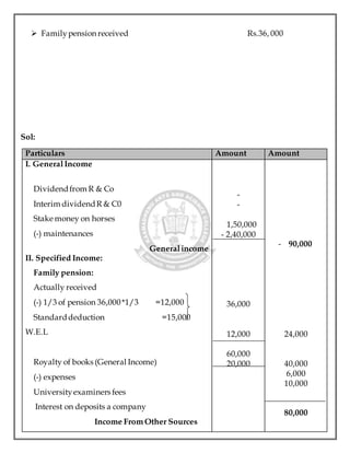  Familypension received Rs.36, 000
Sol:
Particulars Amount Amount
I. GeneralIncome
Dividendfrom R & Co
Interim dividendR & C0
Stake money on horses
(-) maintenances
Generalincome
II. Specified Income:
Family pension:
Actually received
(-) 1/3 of pension 36,000*1/3 =12,000
Standarddeduction =15,000
W.E.L
Royalty of books (General Income)
(-) expenses
Universityexaminers fees
Interest on deposits a company
Income From Other Sources
-
-
1,50,000
- 2,40,000
36,000
12,000
60,000
20,000
- 90,000
24,000
40,000
6,000
10,000
80,000
 