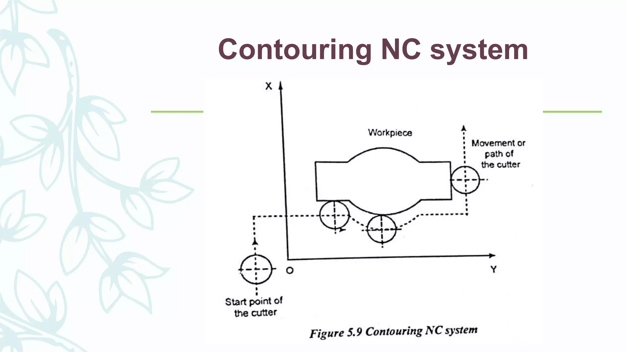 Contouring NC system
 