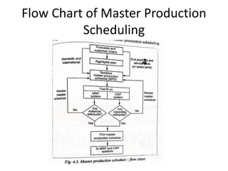 Flow Chart of Master Production
Scheduling
 