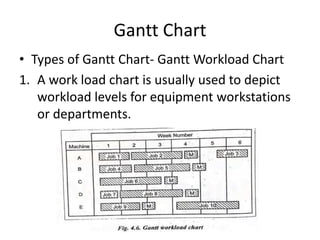 Gantt Chart
• Types of Gantt Chart- Gantt Workload Chart
1. A work load chart is usually used to depict
workload levels for equipment workstations
or departments.
 