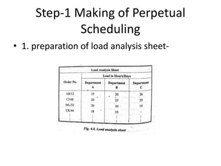 Step-1 Making of Perpetual
Scheduling
• 1. preparation of load analysis sheet-
 