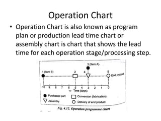 Operation Chart
• Operation Chart is also known as program
plan or production lead time chart or
assembly chart is chart that shows the lead
time for each operation stage/processing step.
 