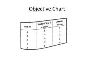 Objective Chart
 