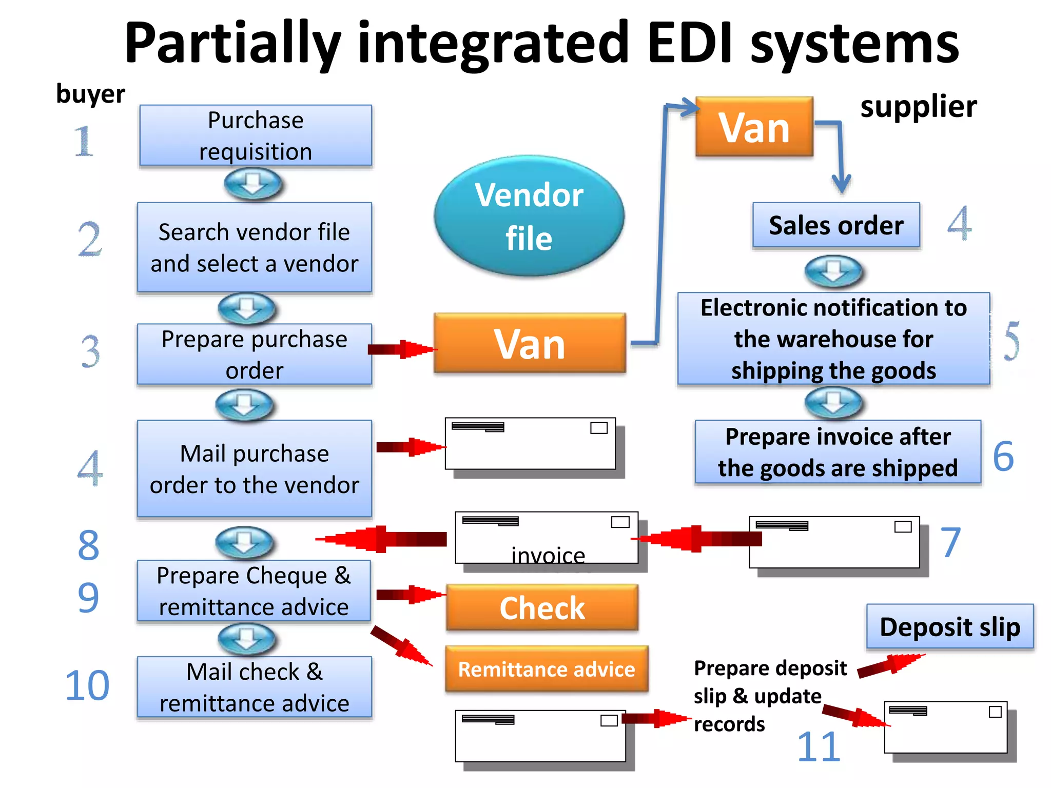 Partially integrated EDI systems
Purchase
requisition
buyer
Search vendor file
and select a vendor
Prepare purchase
order
Mail purchase
order to the vendor
Prepare Cheque &
remittance advice
Mail check &
remittance advice
Vendor
file
Van
invoice
Check
Remittance advice
Van
supplier
Sales order
Electronic notification to
the warehouse for
shipping the goods
Prepare invoice after
the goods are shipped
Prepare deposit
slip & update
records
Deposit slip
6
78
9
10
11