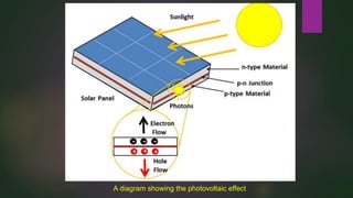 A diagram showing the photovoltaic effect
 