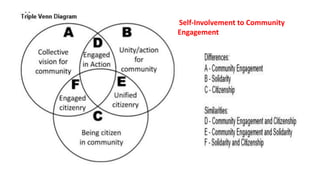 Visual For Community Community Engagement Part4 | PPTX