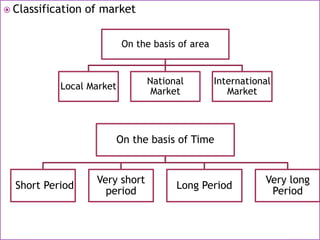  Classification of market
On the basis of area
Local Market
National
Market
International
Market
On the basis of Time
Short Period
Very short
period
Long Period
Very long
Period
 