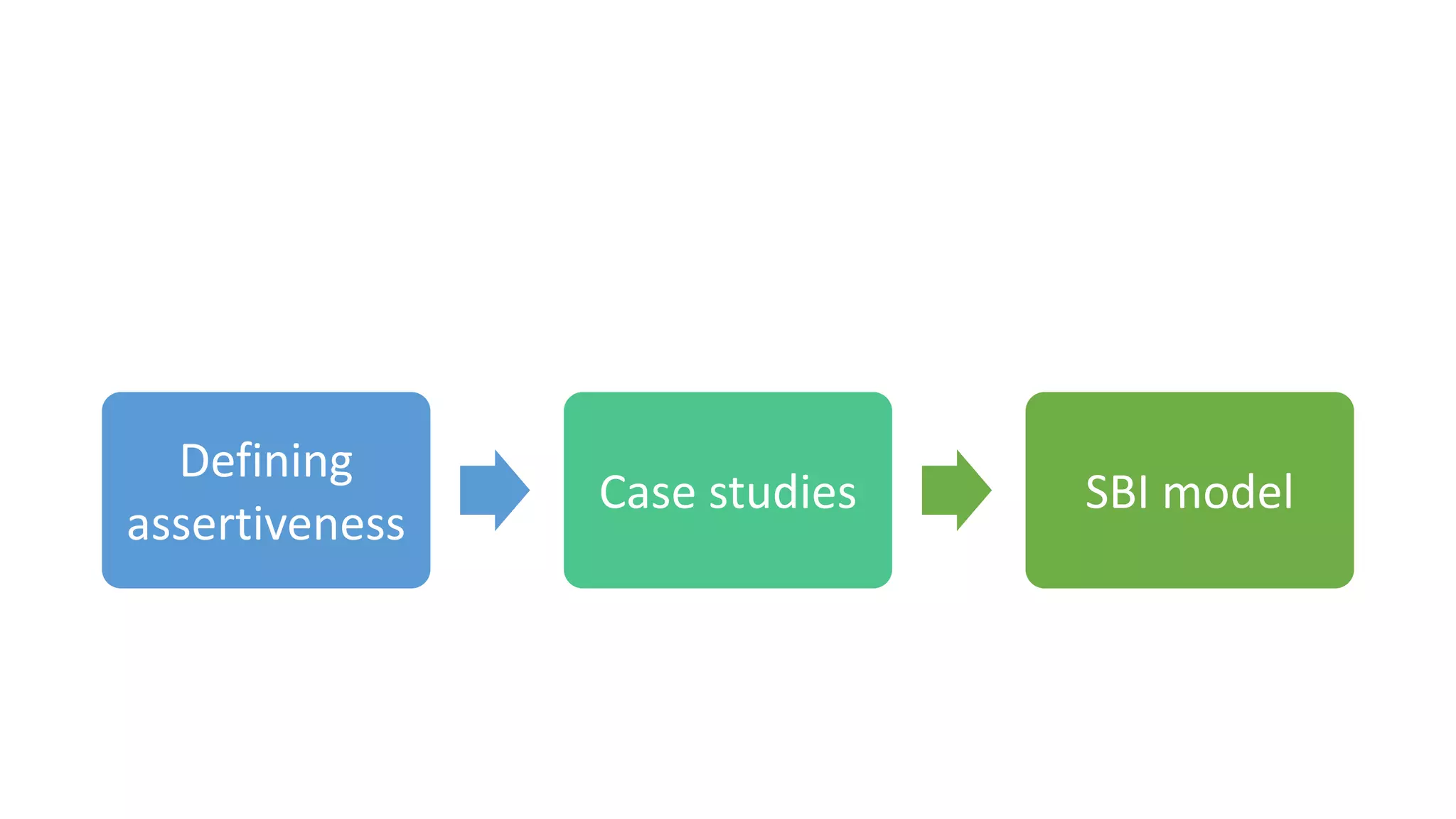 Defining
assertiveness
Case studies SBI model
 
