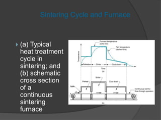  (a) Typical
heat treatment
cycle in
sintering; and
(b) schematic
cross section
of a
continuous
sintering
furnace
Sintering Cycle and Furnace
 