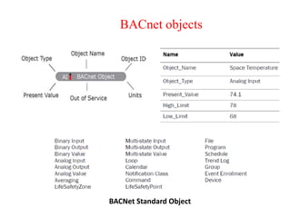 BACnet objects
BACNet Standard Object
 
