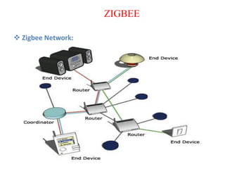  Zigbee Network:
ZIGBEE
 