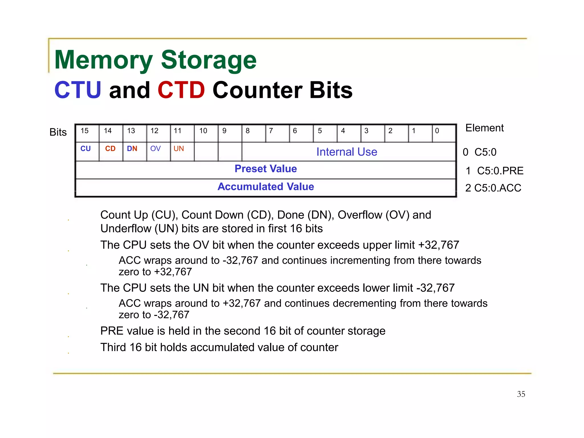 Memory Storage
CTU and CTD Counter Bits
Bits 15 14 13 12 11 10 9 8 7 6 5 4 3 2 1 0 Element
CU CD DN OV UN
Internal Use 0 C5:0
Preset Value 1 C5:0.PRE
Accumulated Value 2 C5:0.ACC
Count Up (CU), Count Down (CD), Done (DN), Overflow (OV) and
Underflow (UN) bits are stored in first 16 bits
The CPU sets the OV bit when the counter exceeds upper limit +32,767
ACC wraps around to -32,767 and continues incrementing from there towards
zero to +32,767
The CPU sets the UN bit when the counter exceeds lower limit -32,767
ACC wraps around to +32,767 and continues decrementing from there towards
zero to -32,767
PRE value is held in the second 16 bit of counter storage
Third 16 bit holds accumulated value of counter
35
 