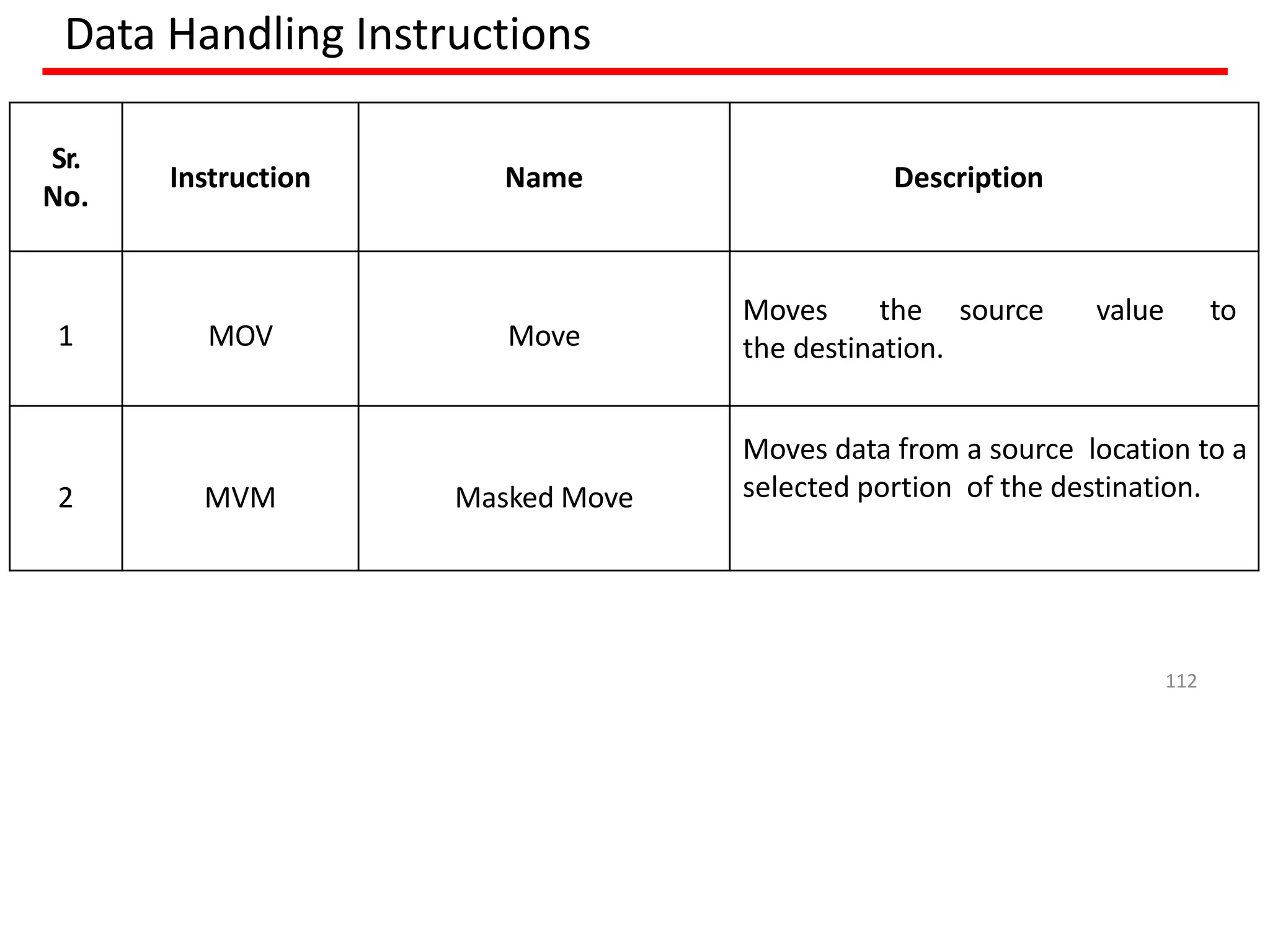 Data Handling Instructions
Sr.
No.
Instruction Name Description
1 MOV Move
Moves the source value to
the destination.
2 MVM Masked Move
Moves data from a source location to a
selected portion of the destination.
112
 