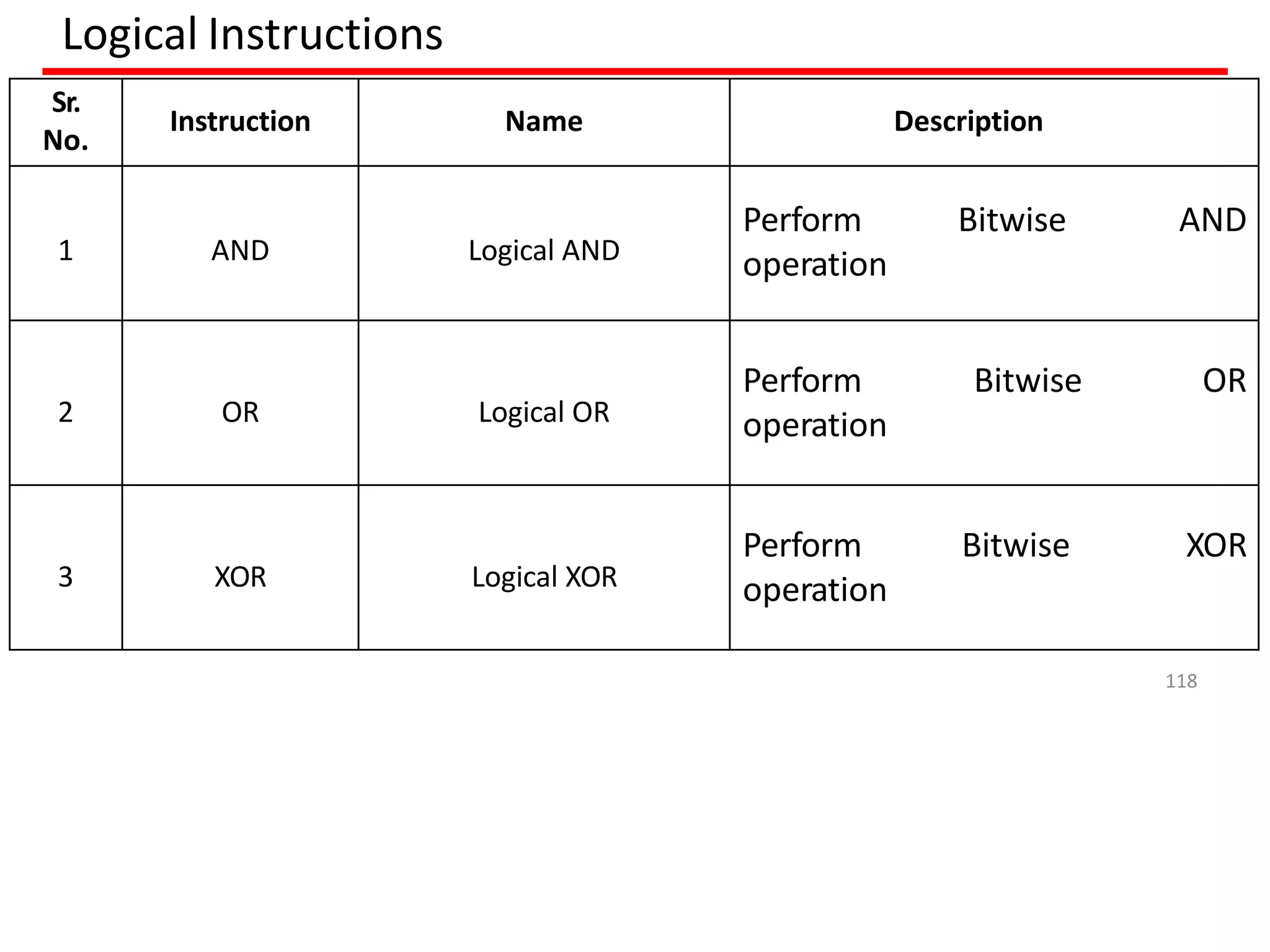 Logical Instructions
Sr.
No.
Instruction Name Description
1 AND Logical AND
Perform
operation
Bitwise AND
2 OR Logical OR
Perform
operation
Bitwise OR
3 XOR Logical XOR
Perform
operation
Bitwise XOR
118
 
