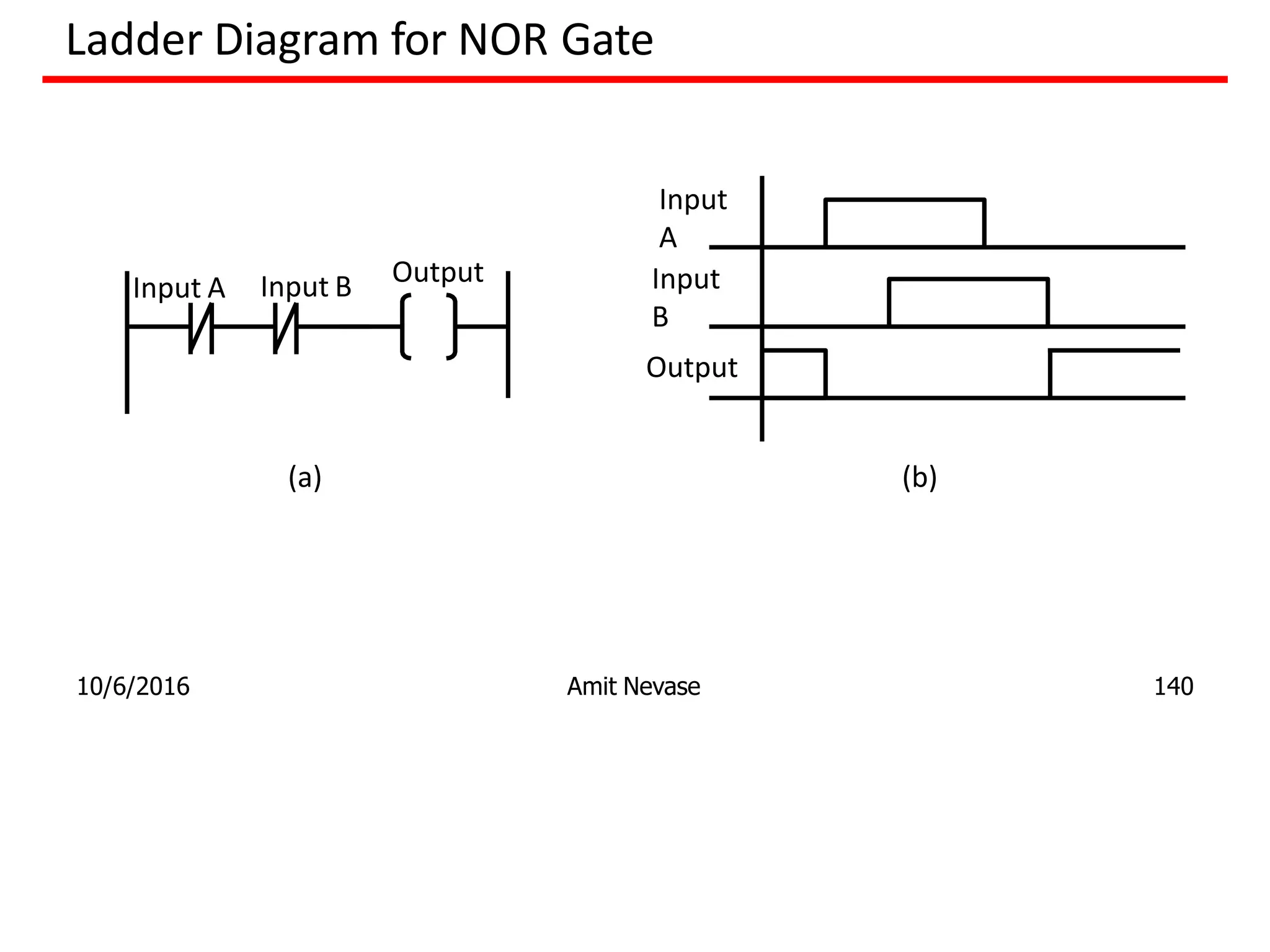 Ladder Diagram for NOR Gate
Input A Input B Output
Input
A
Input
B
Output
(a)
10/6/2016 Amit Nevase 140
(b)
 