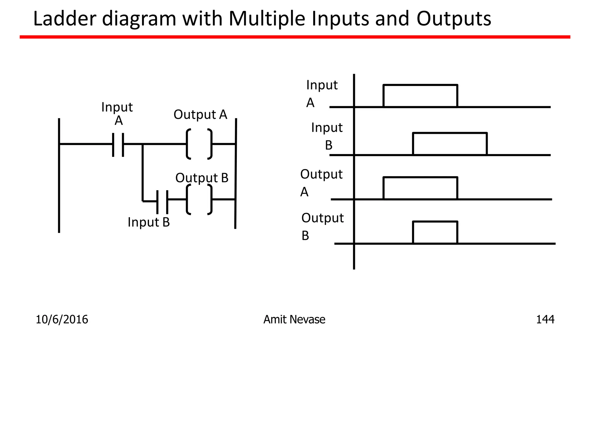 Ladder diagram with Multiple Inputs and Outputs
Input
A Output A
Input
A
Output
A
Input B
Output B
Input
B
Output
B
10/6/2016 Amit Nevase 144
 